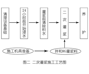 翠屏灌浆料施工工艺—文字完整版